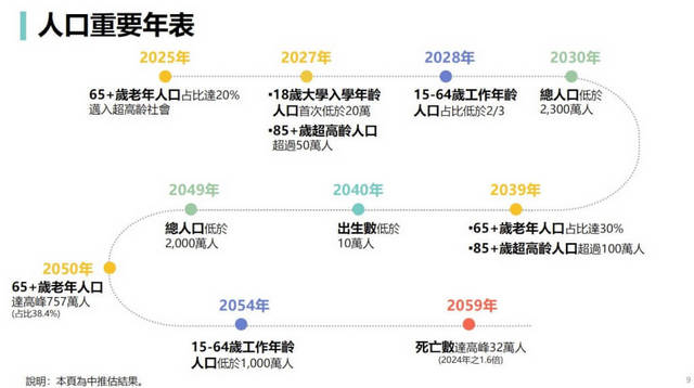 台将入超高龄社会2039年65岁以上逾三成